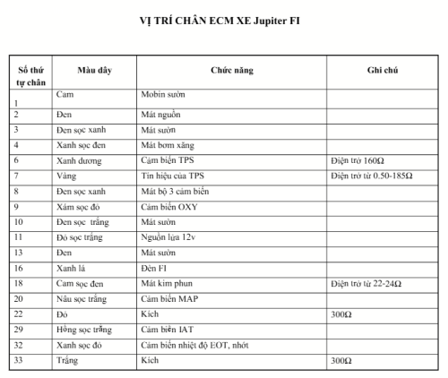 SƠ ĐỒ CHÂN ECM XE YAMAHA JUPITER FI: TRA CỨU MÀU DÂY, CÁC LỖI THƯỜNG GẶP VÀ CÁCH KHẮC PHỤC