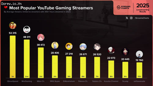 Độ Mixi Vươn Tầm Thế Giới: Top 5 Streamer Gaming Quyền Lực Nhất YouTube 2025!